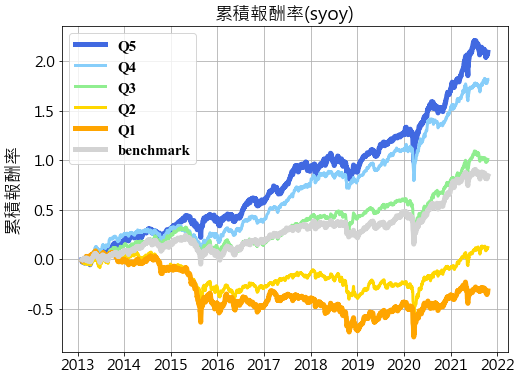 图3.2 投资组合累积报酬率-以月营收年增率分组