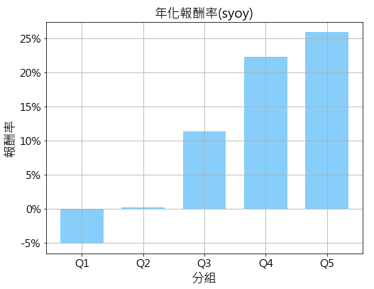 图3.1 投资组合年化报酬率-以月营收年增率分组