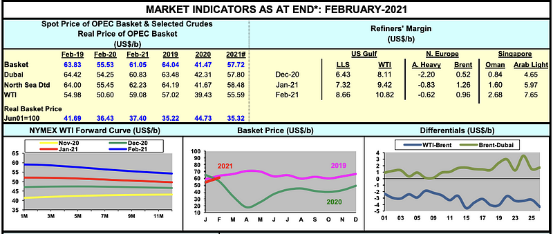（图片截自OPEC Market Indicators）