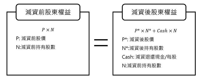 现金减资前后股东权益示意图