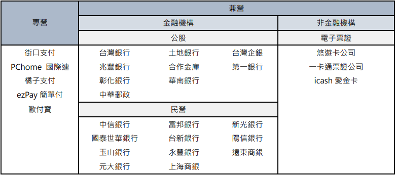 电子支付 依经营模式分类