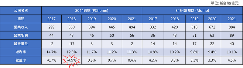 ▲ 图五：PChome及Momo 2017至2021年之营运数据(资料来源：TEJ财务资料库)