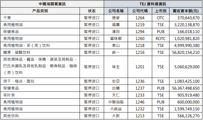 暂停进口之食品工业实收资本额
