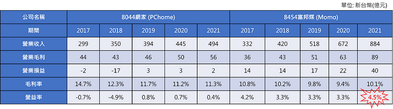 ▲ 图三：PChome及Momo 2017至2021年之营运数据 (资料来源：TEJ财务资料库)