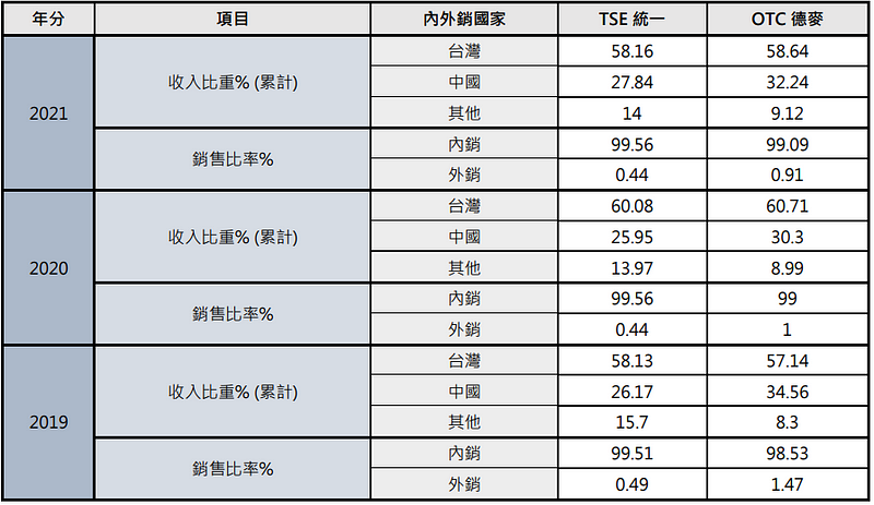 统一及德麦 外销地区及比重