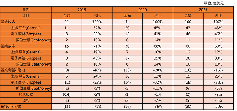 ▲ 图四：2019至2021年冬海集团营运状况 (资料来源：SEA Group Financial Report 2019–2021，本文整理)