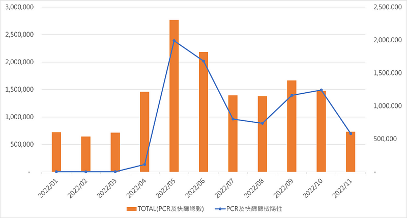 ▲ 图一：台湾新冠肺炎PCR、快筛阳性及筛检总数量(含阴、阳性) (资料来源：NCHC全球疫情地图)
