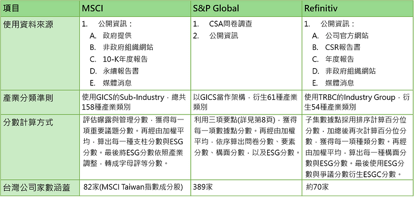 国际三大 ESG 评等差异表