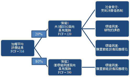 图二、情境分析结果