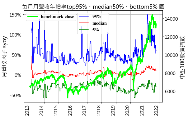 图2.1 每月月营收年增率的5%、50%、95%分位数