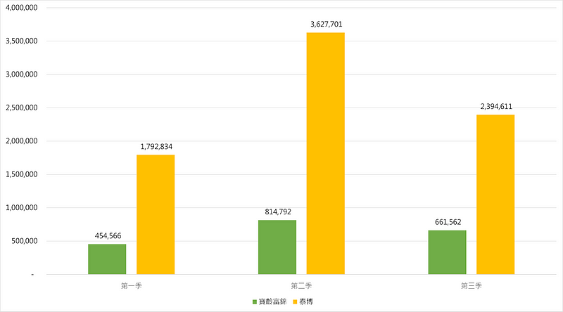 检验试剂厂商 : ▲ 图二：2022年宝龄富锦、泰博营收(仟元) (资料来源：TEJ财务资料库)