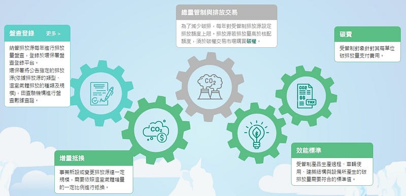 经济部2050净零排放 台湾碳管制措施
