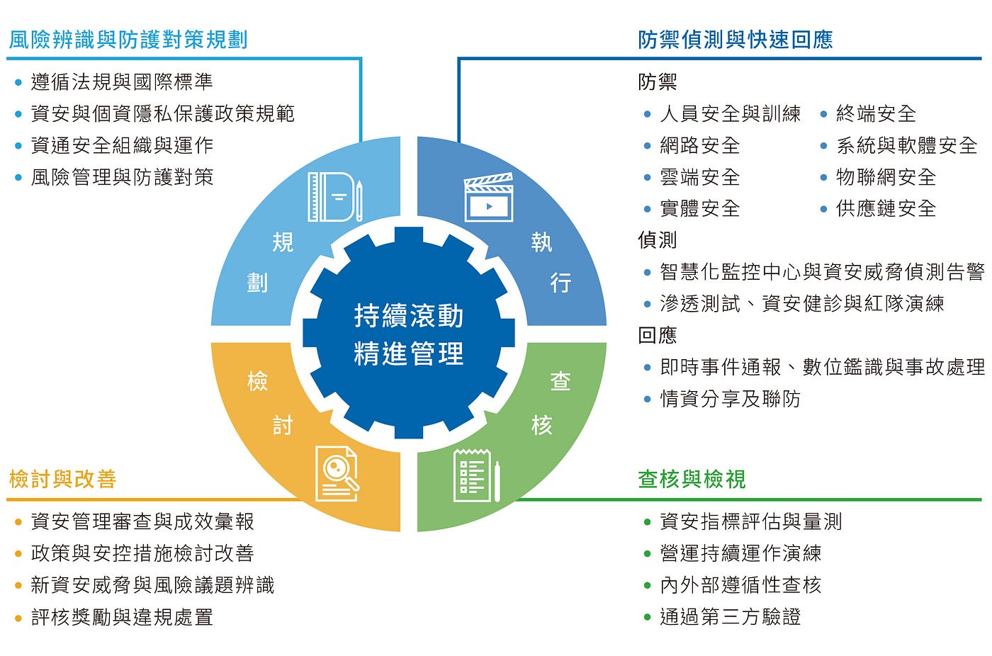 中华电信 PDCA 管理流程。Source: https://www.cht.com.tw/zh-tw/home/cht/esg/customer-care/cybersecurity