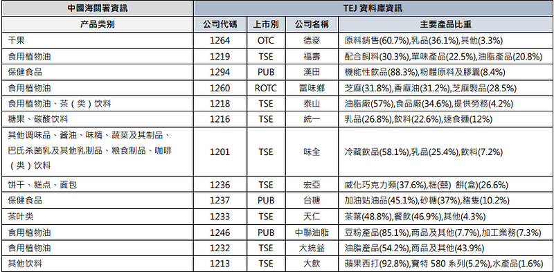暂停进口之食品工业 主要产品比重