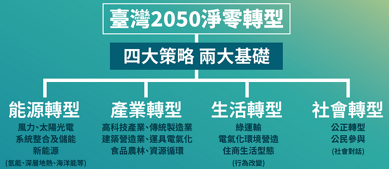 国发会 -《台湾2050净零排放路径蓝图》