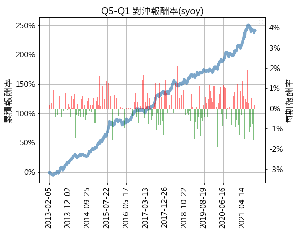 图3.3 多空对冲(Q5-Q1)投资组合累积报酬率