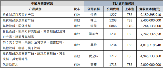 有效之食品工业实收资本额