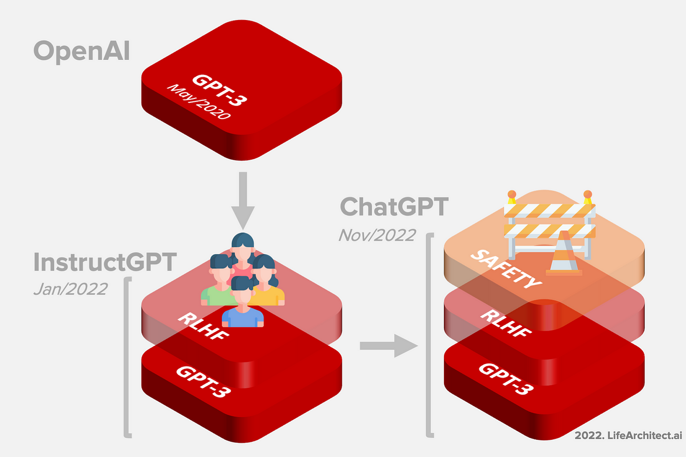 图片来源：https://lifearchitect.ai/chatgpt/#gpt-3