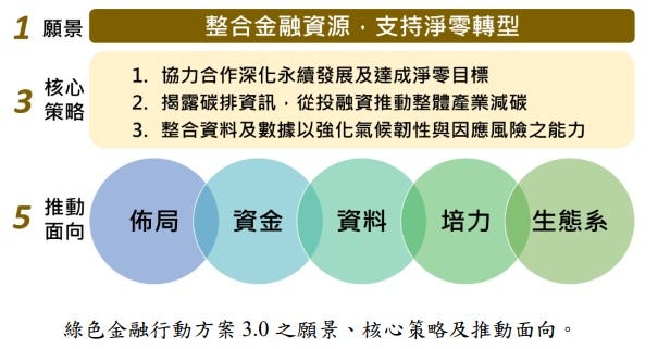 《绿色金融行动方案3.0》