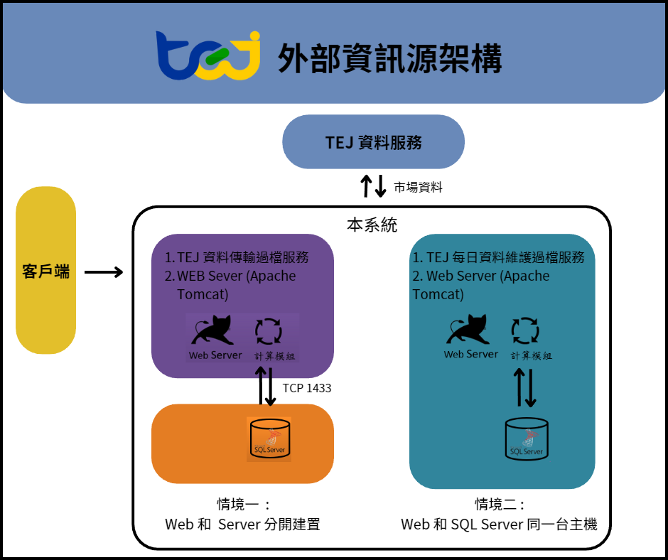 外部資訊