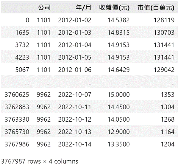 2012~2022年上市柜股价资料