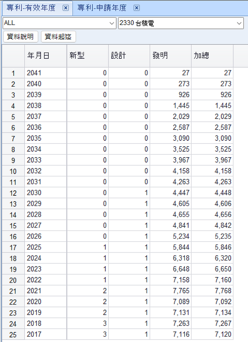 图２Ｂ、「专利-有效年限」单一公司查找结果以台积电(2330)为例