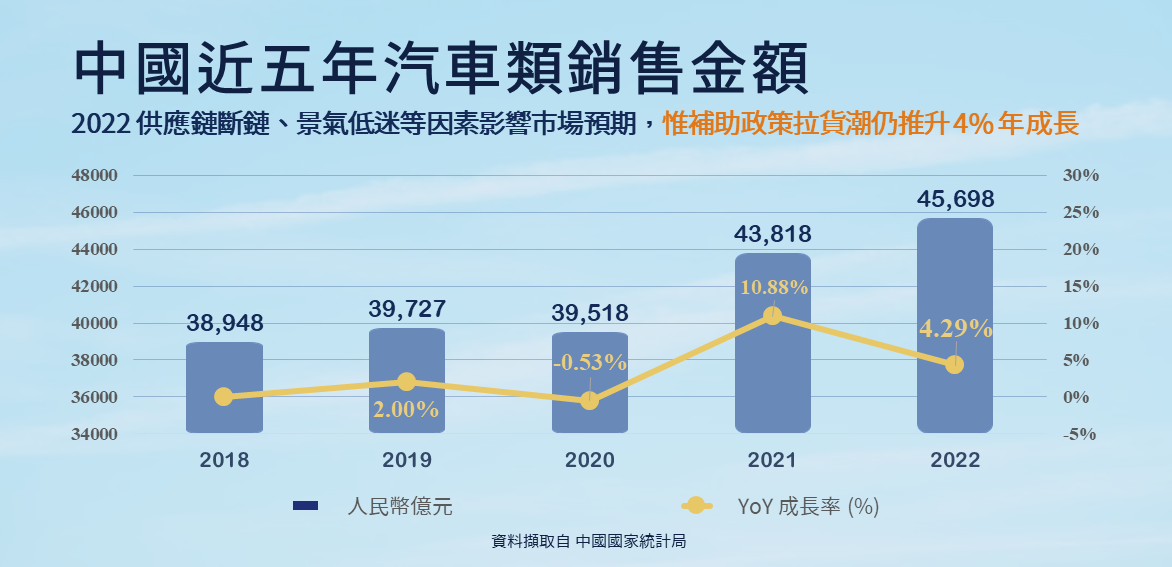 中国车厂车用零组件：中国近五年汽车类销售金额