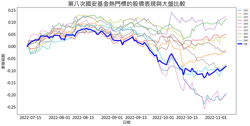 第八次护盘：2022/07/13~2022/11/08，持续进行中