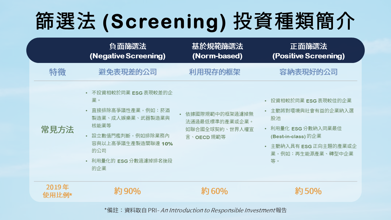 ESG投资：筛选法投资种类简介