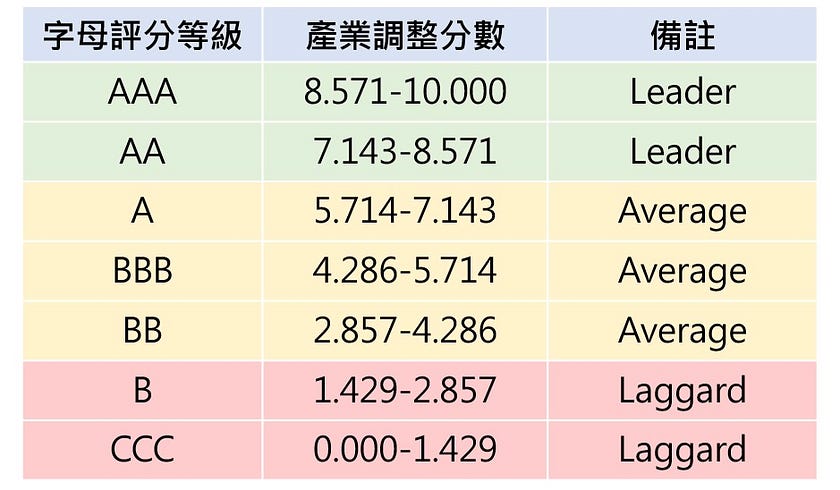 ESG评等 ：产业调整分数转换字母评分等级对照表