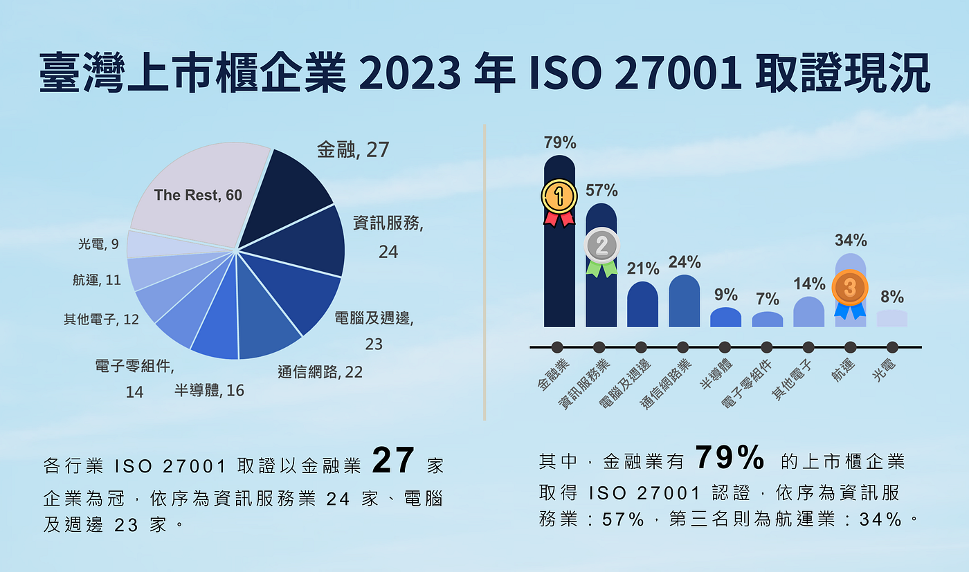 台湾上市柜企业2023年ISO 27001取证现况
