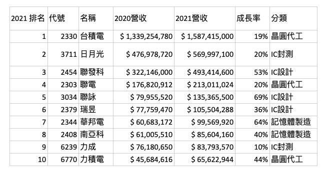 台湾半导体产业营收排名