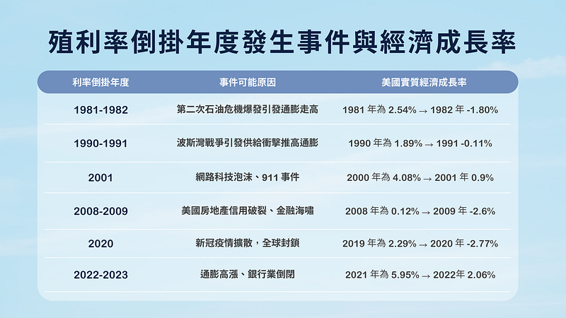 债券 ETF：殖利率倒挂年度发生事件与经济成长率