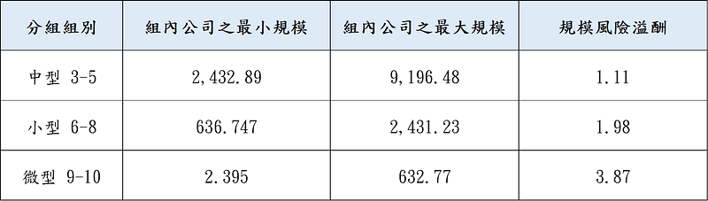 表一A、CRSP研究之释例-中型以下