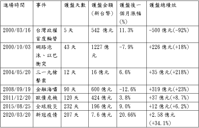 过去国安基金进场绩效