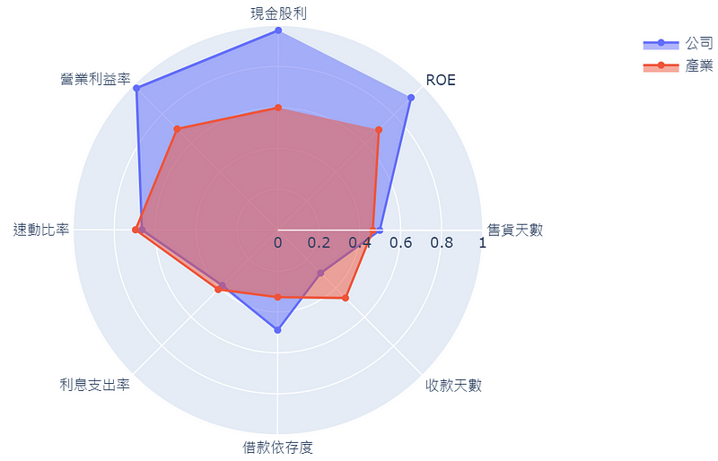 建构公司仪表板:雷达图