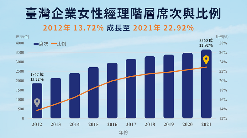 2021 年台湾企业 女性经理阶层 席次与比例