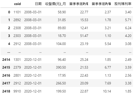 合并后之Table