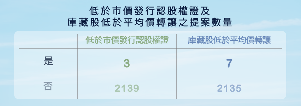 股东会：两项罕见议案提案数量分布。