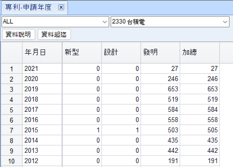 图３Ｂ、「专利-申请年度」单一公司查找结果以台积电(2330)为例