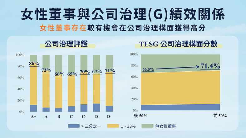 女性董事 与 公司治理 两者关系。
