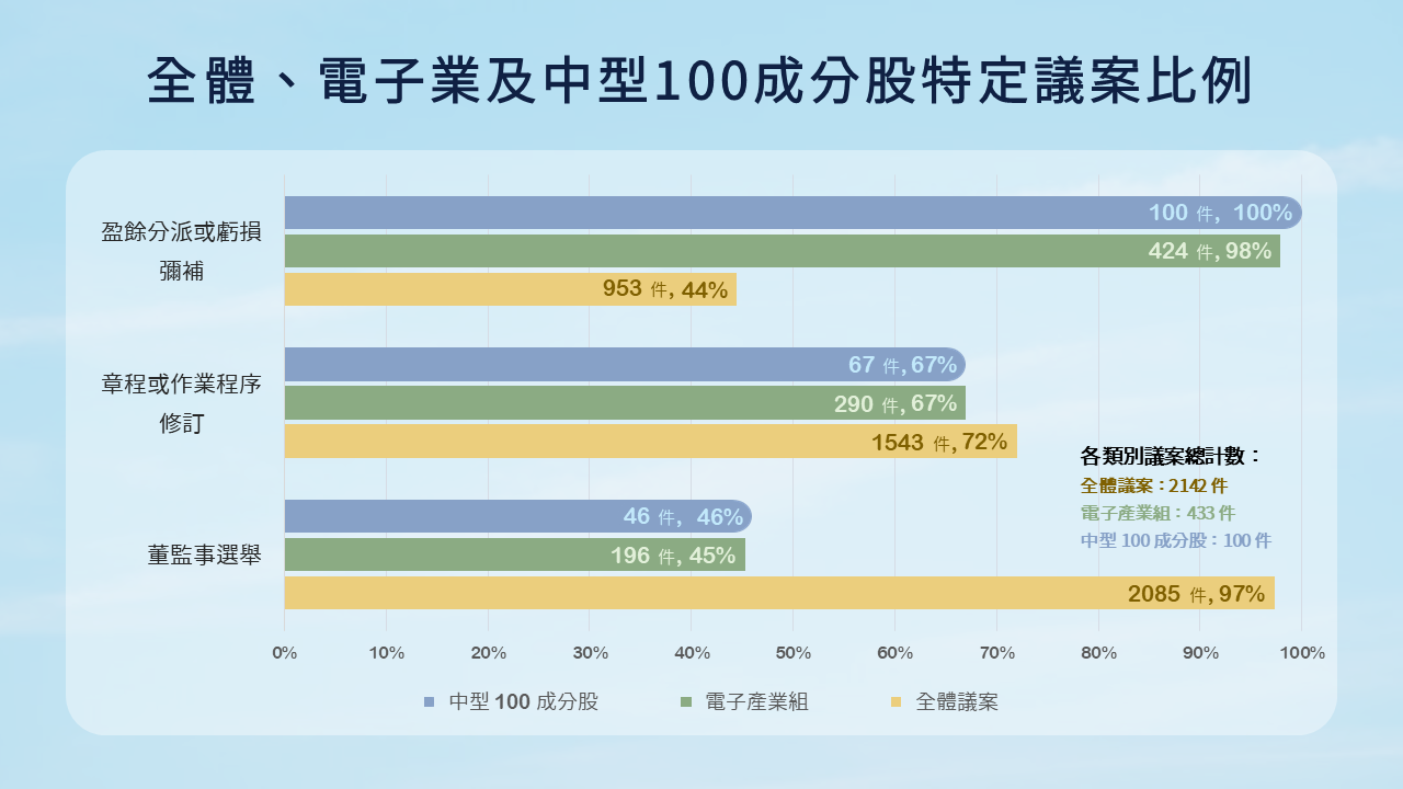 股东会尽职治理：全体、电子产业及中型 100 成分股特定议案比例。资料来源：TEJ 议案资料库