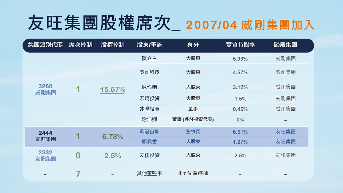 兆劲经营权易手：友讯集团股权席次变动