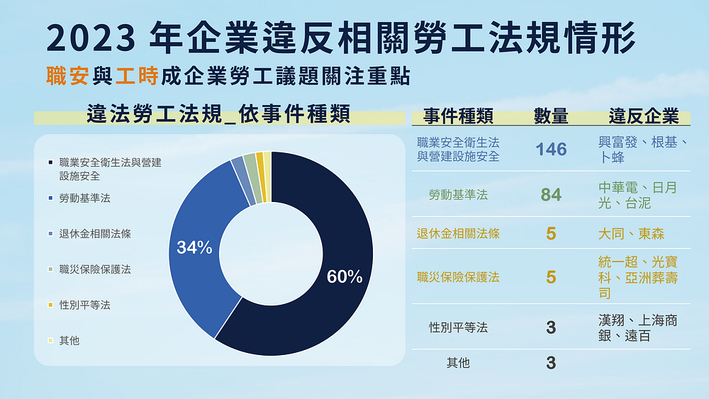 幸福企业：2023 年企业违反相关劳工法规统整