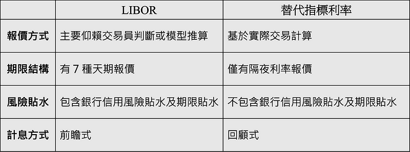 表三、LIBOR与替代指标利率差异