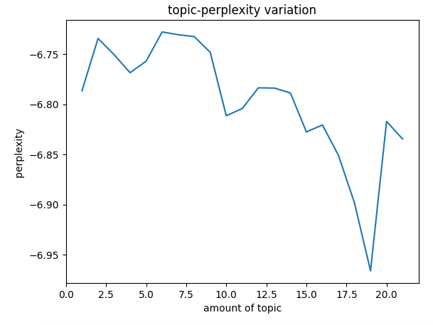 TESG事件雷达:topic-perplexity variation