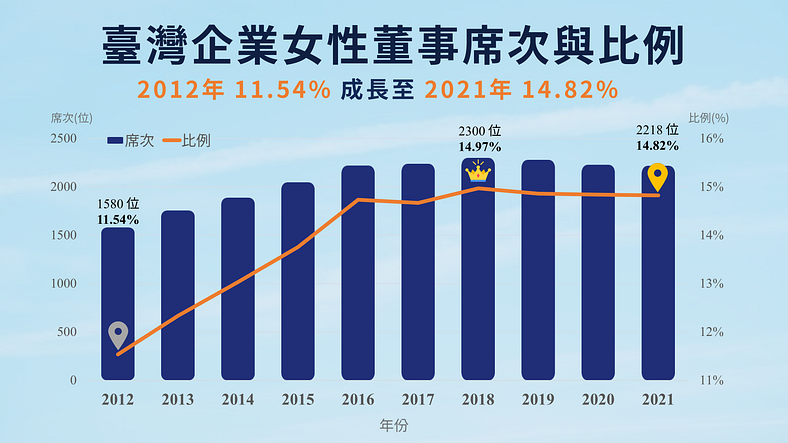 2021 年台湾企业 女性董事 席次与比例