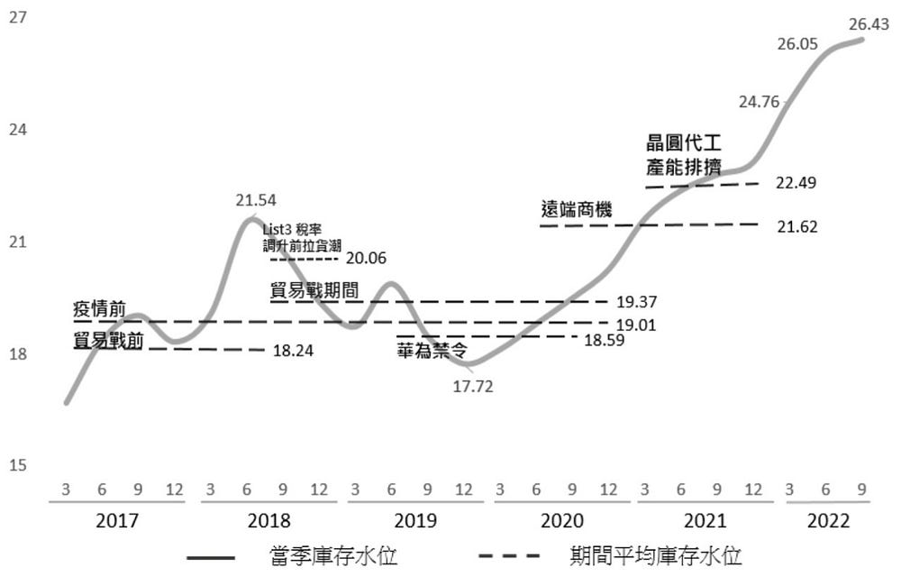 半导体产业：存货水位
