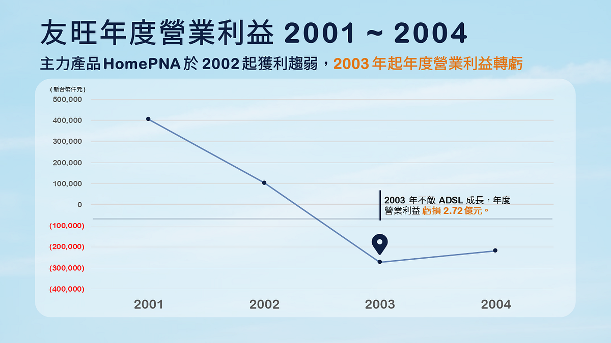 兆劲经营权易手：友旺年度营业利益 2001~2004