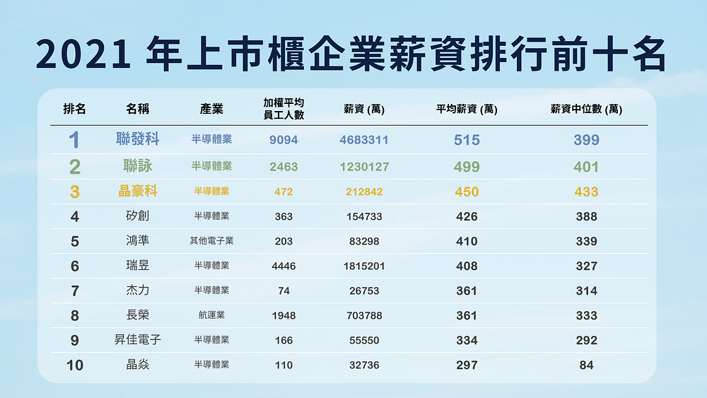 幸福企业：上市柜企业薪资排行前十名